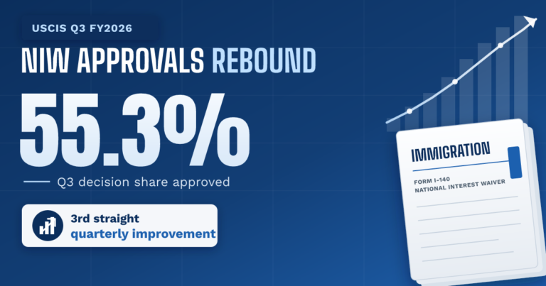 NIW approvals rebound to 55.3% - TR Immigration News & Analysis thumbnail graphic