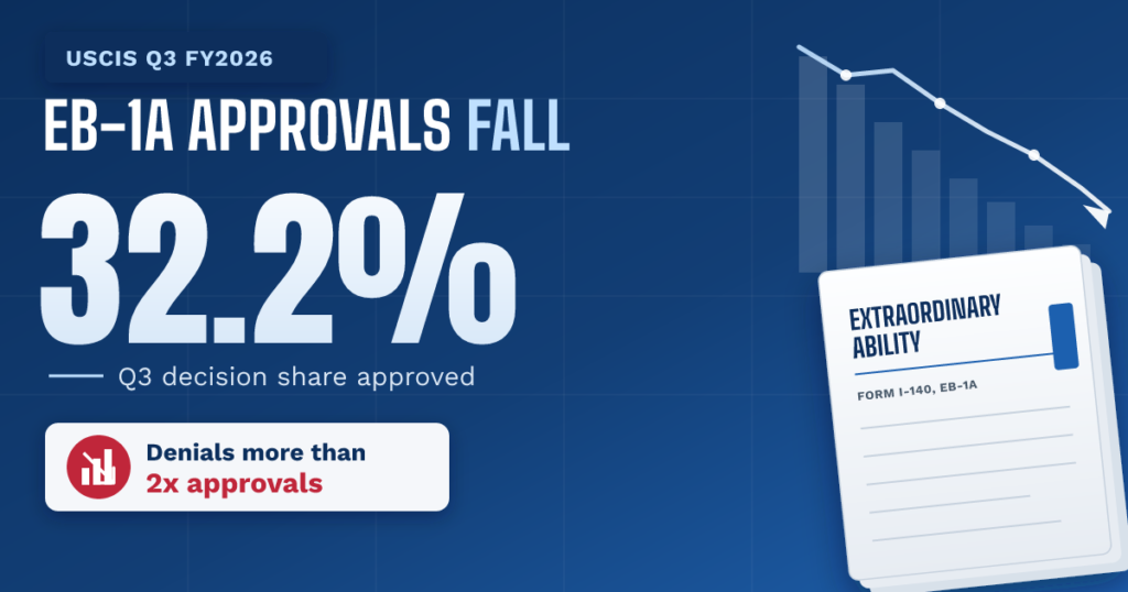 EB-1A approvals fall to 32.2% - TR Immigration News & Analysis thumbnail graphic