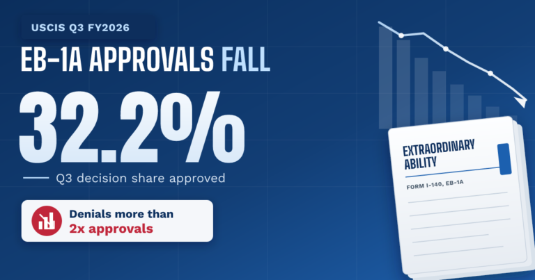 EB-1A approvals fall to 32.2% - TR Immigration News & Analysis thumbnail graphic