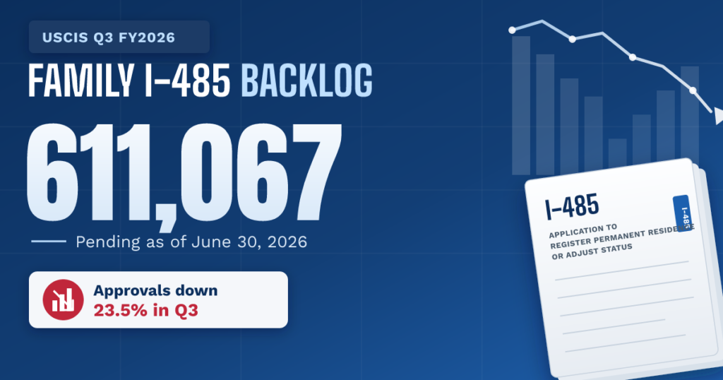 Family I-485 backlog tops 611,067 - TR Immigration News & Analysis thumbnail graphic