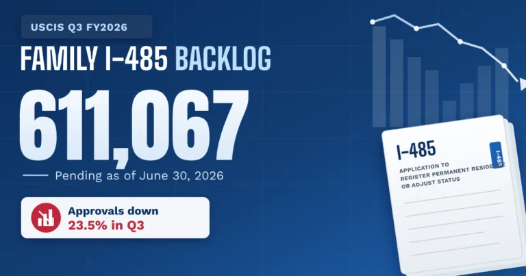Family I-485 backlog tops 611,067 - TR Immigration News & Analysis thumbnail graphic